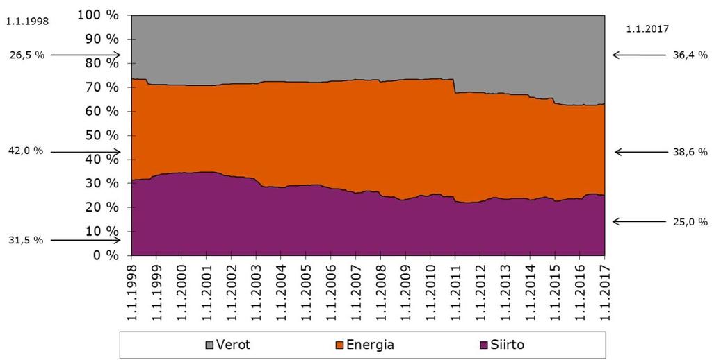 36 Kuvassa 18 on kuvattuna sähkön eri hintakomponenttien osuus hinnasta sähköenergiaa 18 000 kwh vuodessa kuluttavalle kotitaloudelle vuosina 1998 2017.