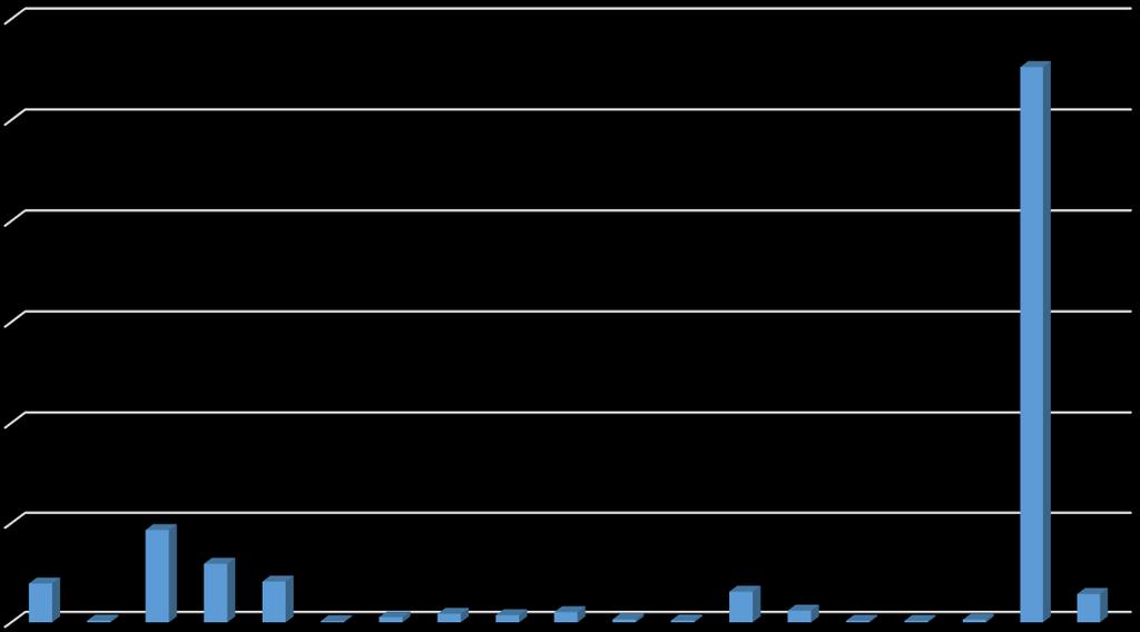 62 30000 27616 25000 20000 15000 10000 5000 0 1957 86 4654 2952 2053 60 257 424 356 511