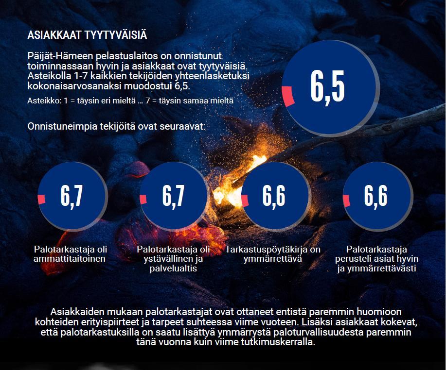 7 Kuva 1. Päijät-Hämeen pelastuslaitoksen valvontatoiminnan asiakkaat ovat tyytyväisiä palveluun.