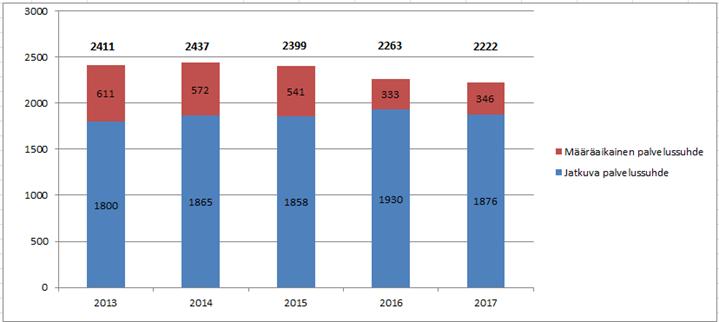 3.1.5 Henkilöstö Henkilöstöresurssit Vuoden 2017 lopussa virkoja ja toimia oli yhteensä 2 103, edellisvuoteen verrattuna lisäystä oli 28.