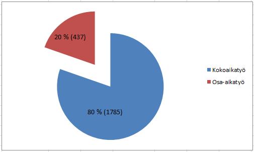 Kokoaikaisten virkojen ja toimien osuus oli 91 % ja osa-aikaisten 9 %. Lisäksi viisi lääkärinvirkaa oli sivutoimisia.