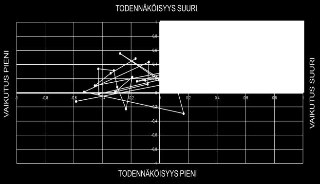 Osallistujat listasivat riskit, arvioivat niiden merkittävyyttä (todennäköisyys ja vaikutus) sekä pohtivat millaisia vaikutuksia niillä toteutuessaan olisi.