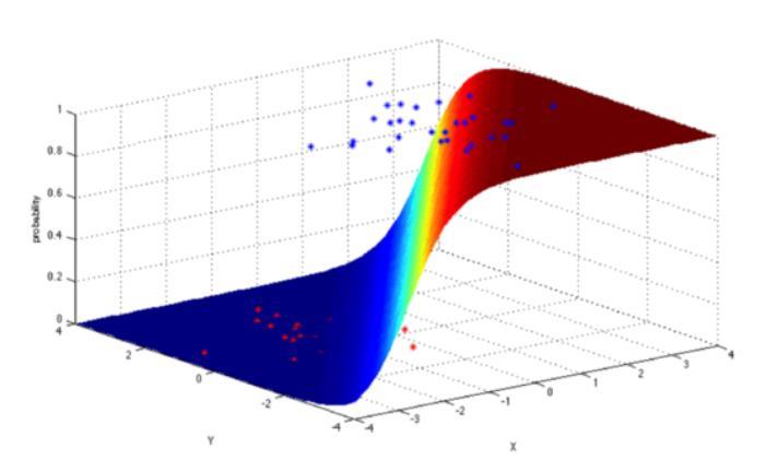 18 KUVIO 7. Logistinen regressio (The 10 Algorithms Machine Learning Engineers Need to Know n.d.) 4.