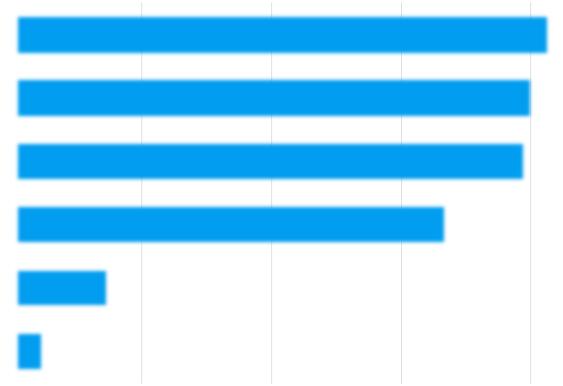 VASTAAJIEN TAUSTATIEDOT Yhteensä 954 vastausta 26% 74% Alle 18 v. 18-24 v. 25-65 v. Yli 65 v.