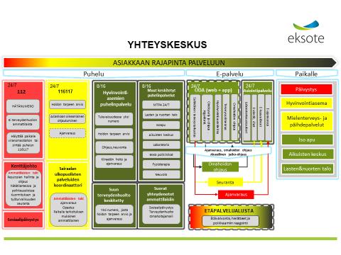 Sosiaalitoimen kanssa tehtävä yhteistyö valmistelussa STM:n ja SoteDigi Oy:n