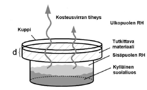 kosteuspitoisuuseroa yllä. Materiaalin vesihöyrynläpäisevyyden mittaaminen kuppikokeella perustuu kosteuden tasaiseen virtaukseen.