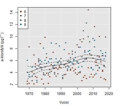 sekä vuosikohtainen keskiarvo ja keskiarvon 95% luottamusväli (janat). Kuva 14.