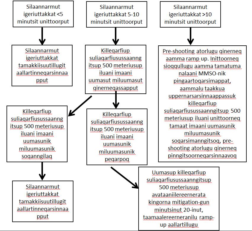 22 Ilusiliaq 3. Silaannarmut igeriuttakkanik igeriussinerup uninnerani iliuusissanut pilersaarut. Takuuk erseqqinnerusumik immikkoortoq 6.2. 6.2.4 Silaannarmut igeriuttakkanik igeriussinerup