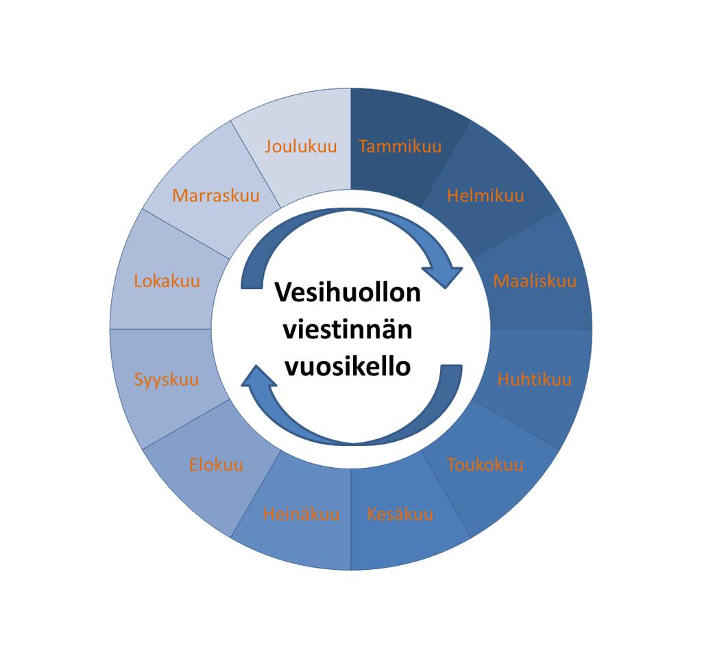 4 VESIHUOLLON VIESTINNÄN VUOSIKELLO Vesihuollossa toistuu vuosittain asiakkaille ja muille sidosryhmille viestittäviä aiheita. Alla olevaan vuosikelloon (Kuva 4.