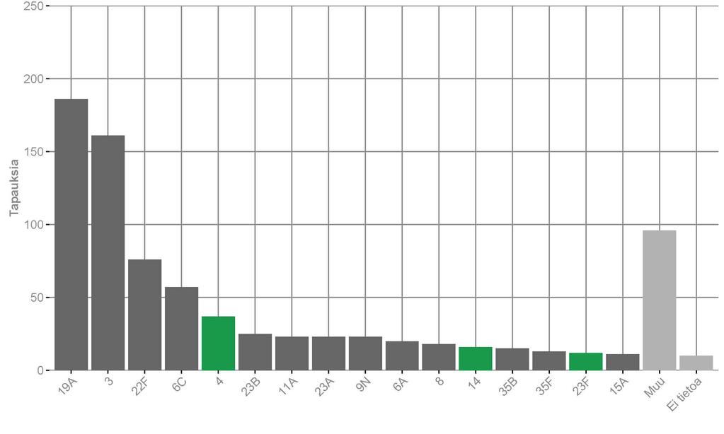 Kuva 21. Veren ja aivoselkäydinnesteen pneumokokkilöydösten serotyypit 2017, lkm.