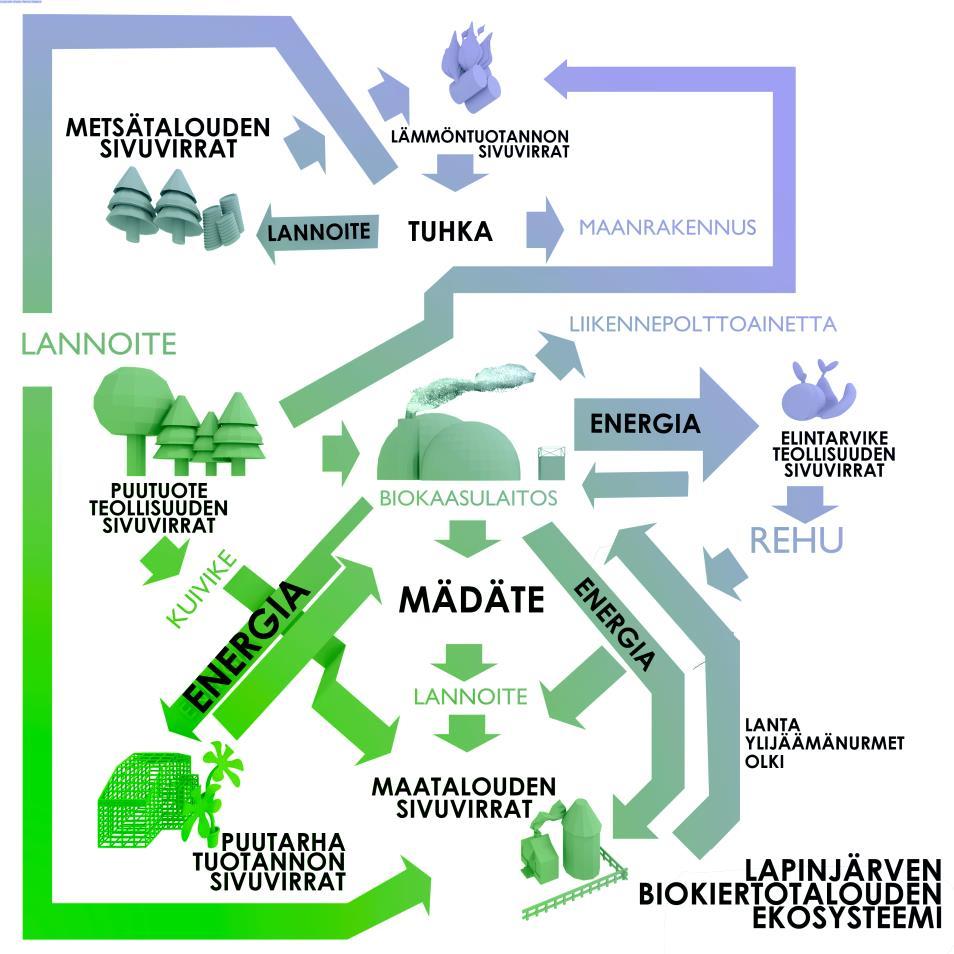 sille on kunnassa kysyntää myös muilla maatiloilla (Nygård 2018, 47). Biokaasuntuotanto mahdollistaa siis myös ravinteiden tasaisemman hyödyntämisen kunnan alueella.