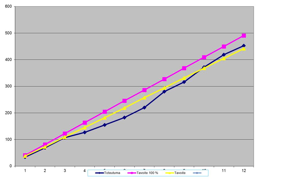 6 (16) Yhteensä 26 25,3 Muut valvonnan työt ovat esim.