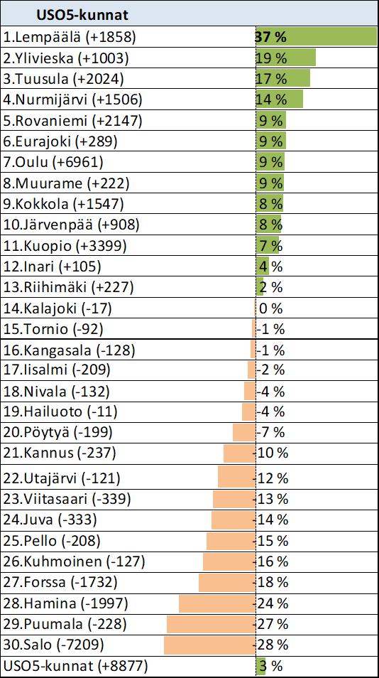 Työpaikkojen muutos 2005-2016 Eriytyvä