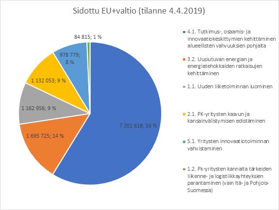 Pohjanmaan liitolla myönnettävissä olevan valtuuden ollessa n. 7,0 miljoonaa euroa.