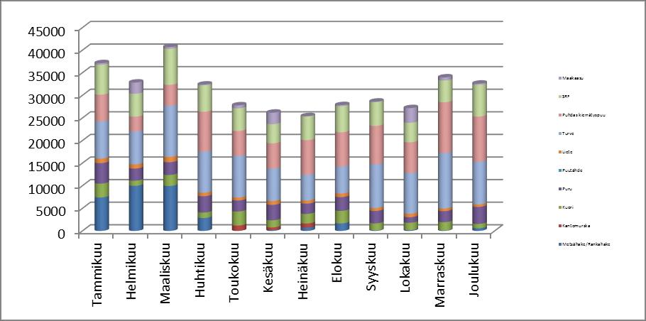 5 (7) 7 Laitoksen toiminnan tiedot 2018 7.1 Tuotanto ja polttoaineet Hämeenkyrön Voima Oy:n voimalaitoksen tuotantotiedot on esitetty taulukossa 1 ja käytetyt polttoaineet kuvassa 1. Taulukko 1.