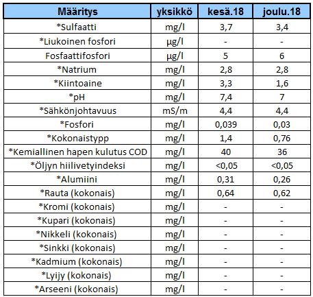 6 (7) ILMAPÄÄSTÖT 2018 Toteuma vs Raja-arvot (mg/nm3) CO HF HCL TOC Hiukkaset SO2 NOx 0 50 100 150 200 250 300 350 Toteuma ka. Raja-arvo Kuva 2.