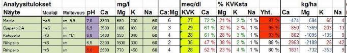 Ca:Mg-suhteen tasapainottaminen aloitettu Hiven- ja kalilannoitusta