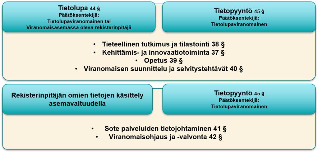 Kuva: Sovellettava lupaprosessi valitaan tietojen käyttötarkoituksen ja tietojen arkaluontoisuuden perusteella.