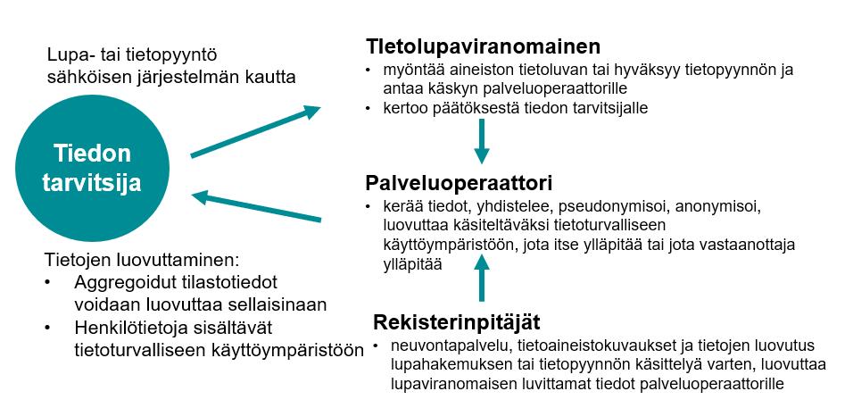 tietolupapäätösten mukaisten tietojen kokoamisesta, yhdistelystä ja luovuttamisesta toissijaiseen käyttöön. Palveluoperaattori tarjoaa mm.