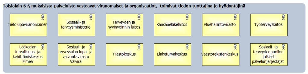 olevat toimijat on koottu omaan ryhmäänsä.