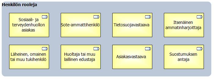 Taulukko: Henkilön rooleja Henkilö Sosiaali- ja terveydenhuollon asiakas Huoltaja tai muu laillinen edustaja Sote-ammattihenkilö Läheinen, omainen tai muu tukihenkilö Henkilön rooleja asiakastiedon