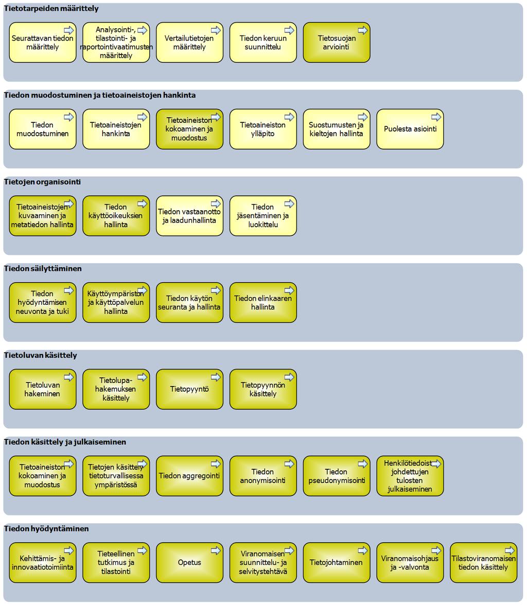 Prosessikartta Prosessikartassa tiedon tuottamiseen ja hyödyntämisen