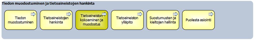 Prosessi Seurattavan tiedon määrittely Analysointi-, tilastointi- ja raportoinvaatimusten määrittely Vertailutiedon määrittely Tiedon keruun suunnittelu Tietosuojan arviointi Kuvaus Määritellään mitä