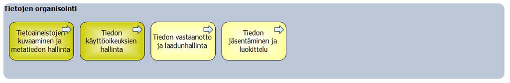 Suostumusten ja kieltojen hallinta Puolesta asiointi Ylläpitomenettely vaikuttaa tiedon haun prosessiin, jonka avulla käytännössä haetaan ajantasainen tieto.