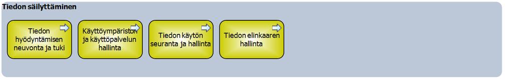 Tiedon säilyttäminen Taulukko: Tiedon säilyttäminen Prosessi Tiedon hyödyntämisen neuvonta ja tuki Käyttöympäristön ja käyttöpalvelun hallinta Kuvaus Tiedon hyödyntämisen monikanavainen