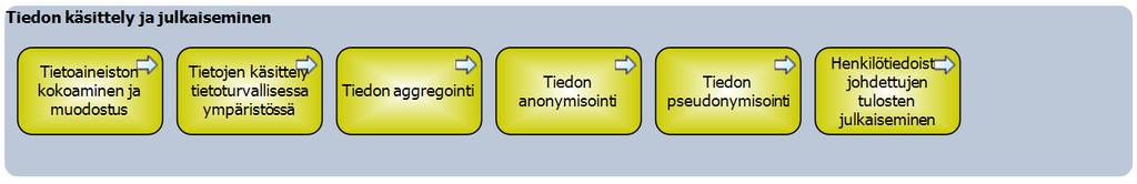 Tietolupahakemuksen käsittely Tietopyyntö Tietopyynnön käsittely jos on tarve käsitellä tunnisteellista tietoa.