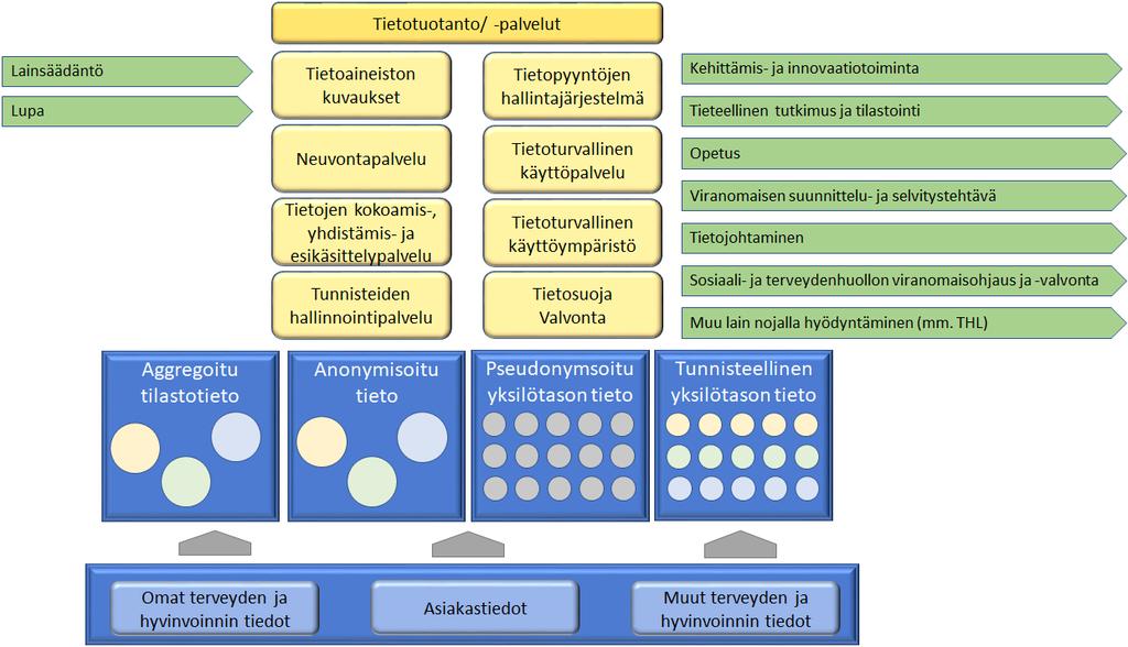 Johdanto Laki sosiaali- ja terveystiedon toissijaisesta käytöstä hyväksyttiin 13.3.2019.