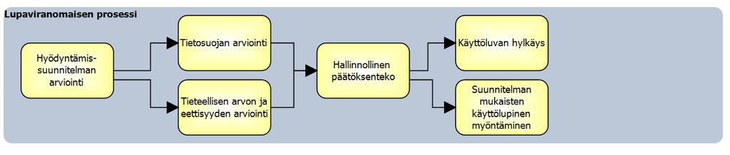 Tiedon hyödyntäjä laatii tietolupahakemuksen ja hyödyntämissuunnitelman tarvittavine selvityksineen koskien mm. käyttötarkoitusta ja tietotarvetta.