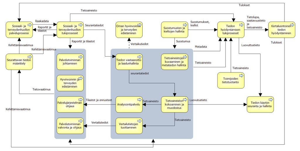 Toimintamalli yhdistää karkealla tasolla asiakastiedon tuottamisen sosiaali- ja terveydenhuollon palveluprosessissa, tiedon jalostamisen alueellisen johtamisen ja valtakunnallisen ohjauksen sekä