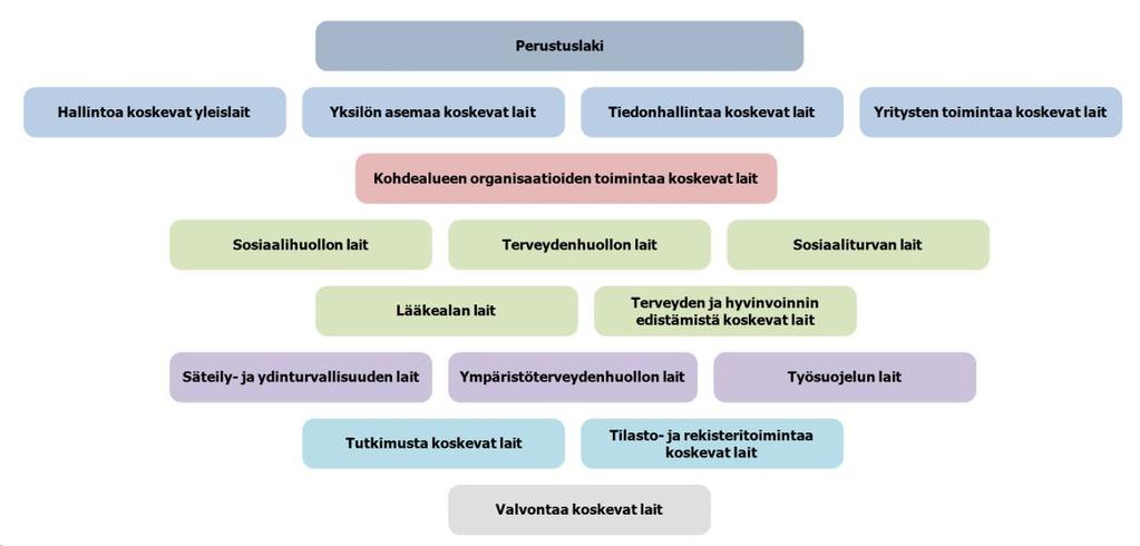 Periaatteellinen taso Rajaukset ja reunaehdot Tämä arkkitehtuurikuvaus rajautuu sosiaali- ja terveydenhuollon asiakastietojen toissijaisen käytön lain sekä THL-lain mukaisen toissijaisen käytön