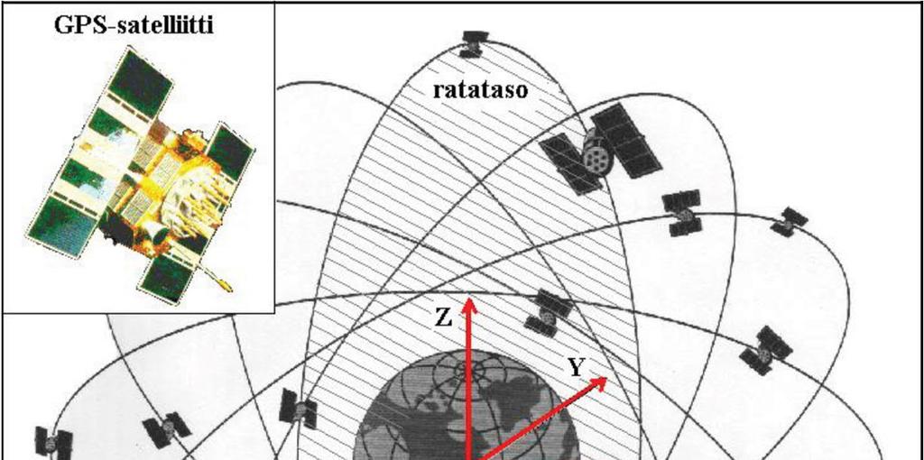 12 Kuva 5. GPS-järjestelmän satelliitit ja ratatasot.