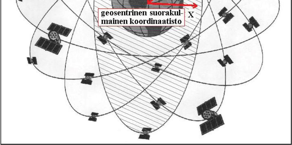 2016. Satelliitit kiertävät maata kuudella tasavälein kiertävällä ratatasolla. Seuraavan sukupolven (GPSIII) satelliitin oletettu laukaisu avaruuteen tapahtuu syyskuussa 2018.
