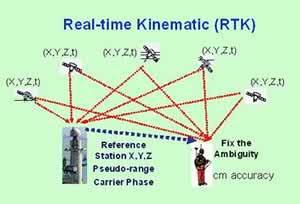 15 Kuva 8. Havainnekuva RTK-mittauksesta. (Ardupilot s.a.) VRS-mittaus (Virtual Reference Station System) perustuu virtuaalisesti luotuun tukiasemaan, joka lasketaan jokaiselle mittaajalle erikseen (Kuva 9).