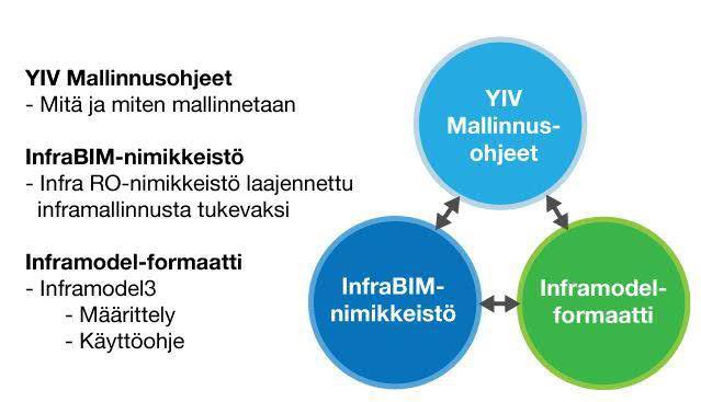 Niitä ovat yleiset inframallivaatimukset ja -ohjeet eli YIV2015, avoin Inframodel-tiedonsiirtoformaatti sekä tietomallintamista tukeva InfraBIM-nimikkeistö.
