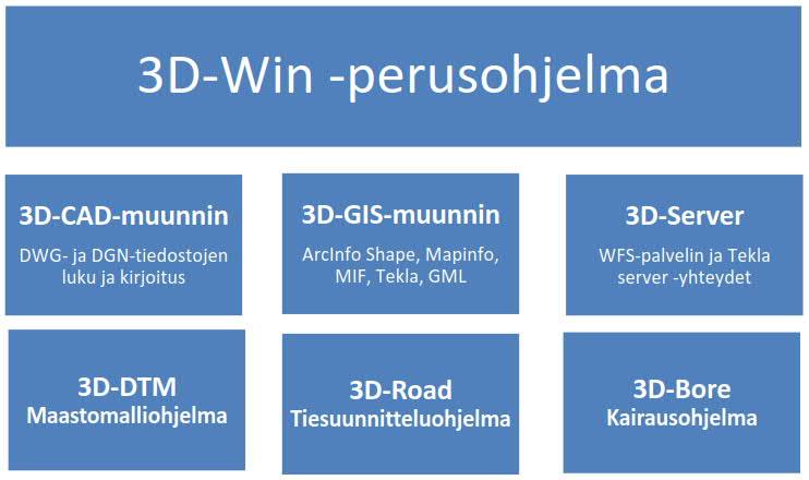 21 Kuva 14. 3D-Win perusohjelman laajennukset. (3D-System Oy s.a.) Leica icon office on ohjelmistopaketti työmaan tietojen esikäsittelyyn, muokkaamiseen ja raportointiin (Kuva 15).