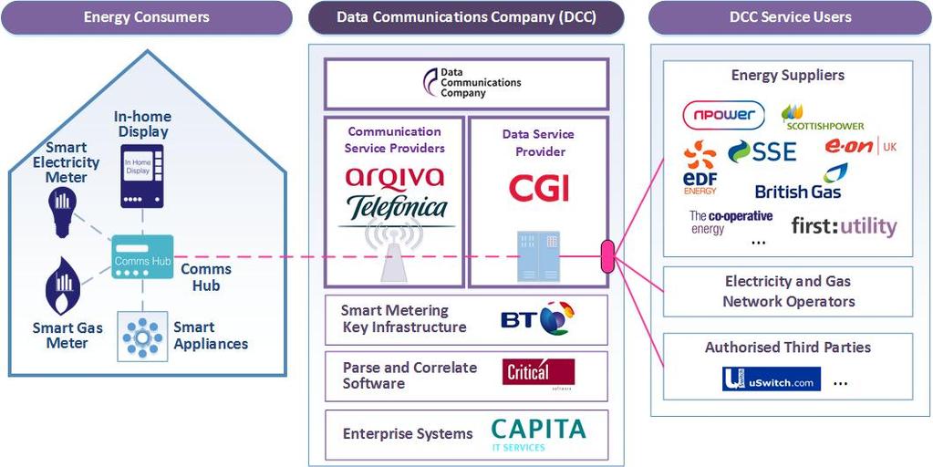 DATA COMMUNICATION COMPANY KOMMUNIKAATIO-HUB Smart DCC -infrastruktuuri koostuu useista