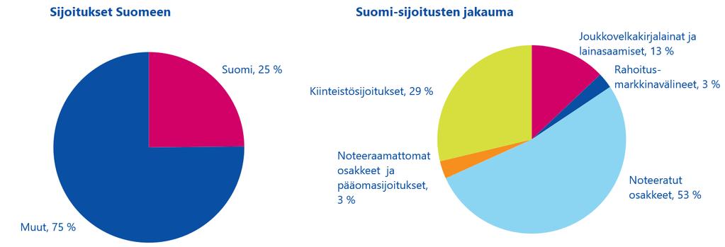 Sijoitukset