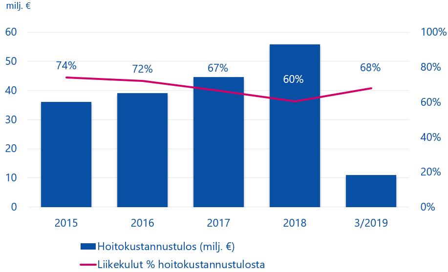 Tehokkuus työeläkealan huippua Käytimme liikekuluihin tarkoitetuista vakuutusmaksuista 68 % prosenttia.