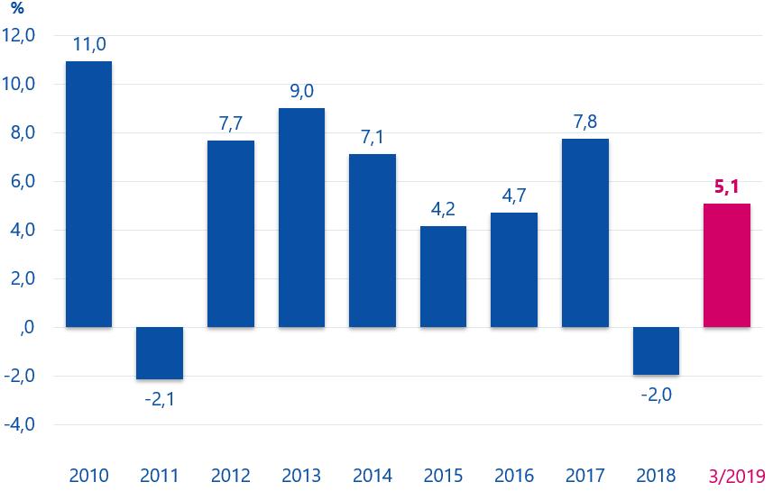 Sijoitusten tuotto 2010 2019 Osake- ja korkomarkkinoiden vahvan kehityksen tukemana