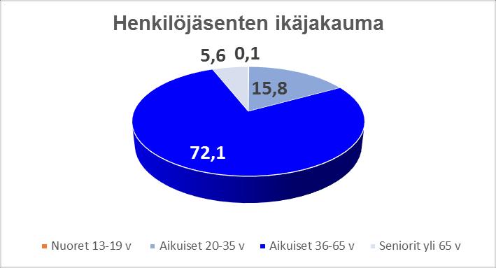 2. Jäsenistö ja hallinto 2.1. Jäsenistö Suomen Valmentajat ry:n jäsenmäärä 31.12.2018 oli 3850 jäsentä, joista yhteisöjäseniä 68. Jäsenmäärän kehitys on kääntynyt hienoiseen nousuun.