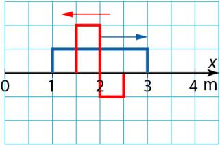 30. a) Matkaeot pisteissä oat seuaaat: A: 1 1 5λ λ = λ, B: 3λ 3λ = 0 ja C: 1 1 4 λ λ = λ. b) Aallot ahistaat toisiaan, kun aaltojen matkaeo on x = nλ, jossa n = 0, 1,, 3, eli pisteissä B ja C.
