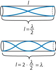 b) Kun ensimmäinen äänenoimakkuuden maksimi haaitaan, aallonpituus on λ1 = l = 1,10 m =,0 m. 1 Äänen nopeus on 1= λ1f1=,0 m 150 = 330 m/ s.