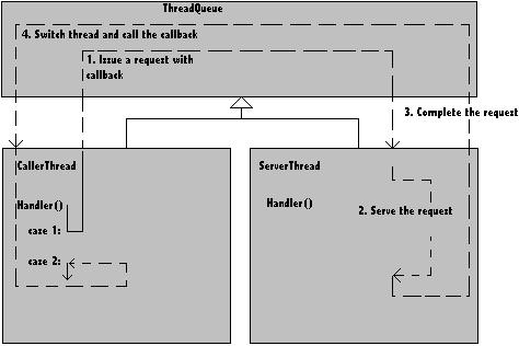 4. Requirements for the Multithreading Framework 25 Figure 4.12: Callback phases Figure 4.13: