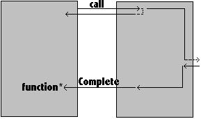 Although this kind of callback structure is greatly more simple, this kind of conventional callback is not thread safe by itself, as the developer must explicitly take care of securing data integrity.