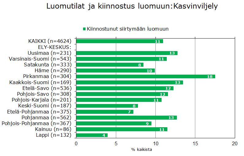 Luomusta kiinnostuneita eniten Pirkanmaalla, Uudellamaalla, Kaakkois-Suomessa ja