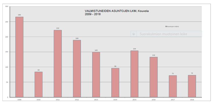 Valmistuneet asunnot Tavoite 150 kpl (2023) ja 250 kpl (2030)